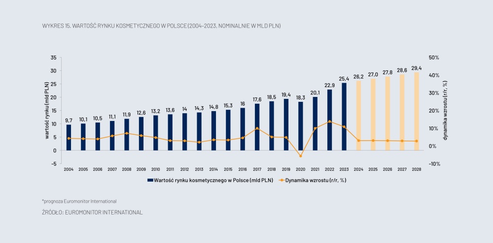 Kosmetyczna Polska wartosc rynku kosmetykow